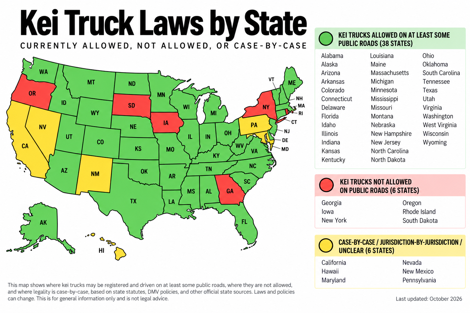 Map of the United States showing state-by-state regulations for KEI truck laws. Green indicates states where KEI trucks are allowed on at least some public roads, red indicates states where KEI trucks are not allowed on public roads, and yellow indicates states with case-by-case or jurisdiction-by-jurisdiction regulations or unclear policies. A legend explains the color coding and lists which states fall under each category.