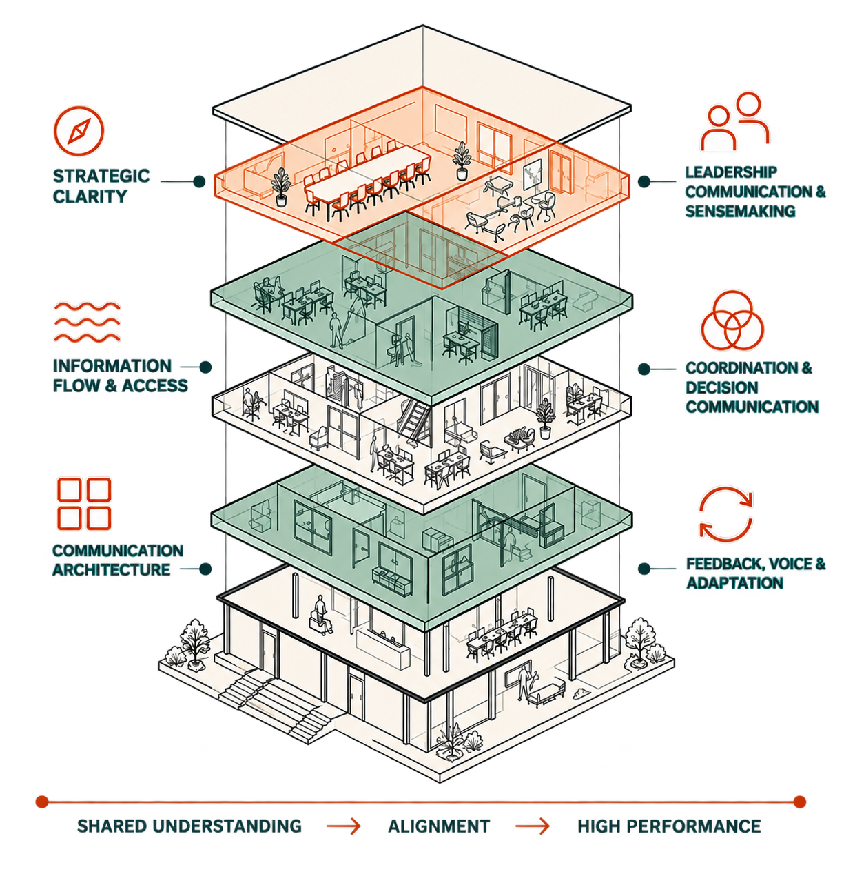 Diagram of a multi-story office building illustrating different organizational concepts with labeled sections for strategic clarity, leadership, communication, and decision-making, information flow, and feedback mechanisms.