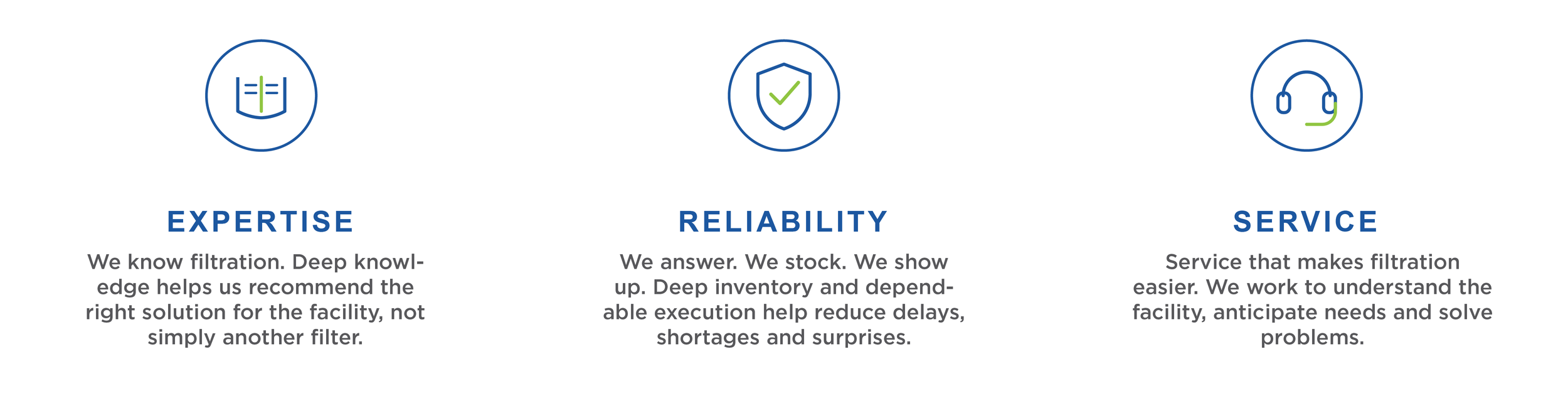 Three icons with text describing expertise, reliability, and service. Each icon is in a circle with blue outlines. The first icon shows a filter symbol, the second a shield with a check mark, and the third a headset. The text explains knowledge in filtration, dependable inventory and response, and support services.
