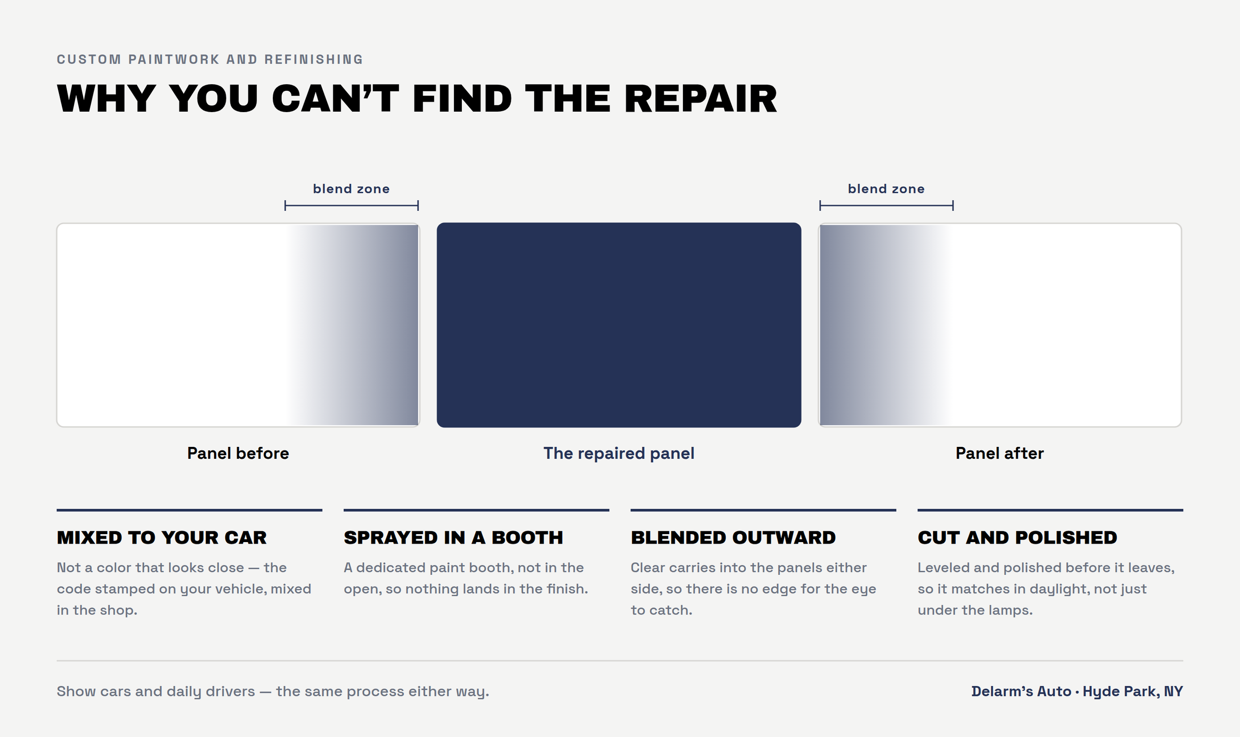 How the paint is blended: mixed to the car’s paint code, sprayed in a dedicated paint booth, blended into the neighboring panels, then cut and polished