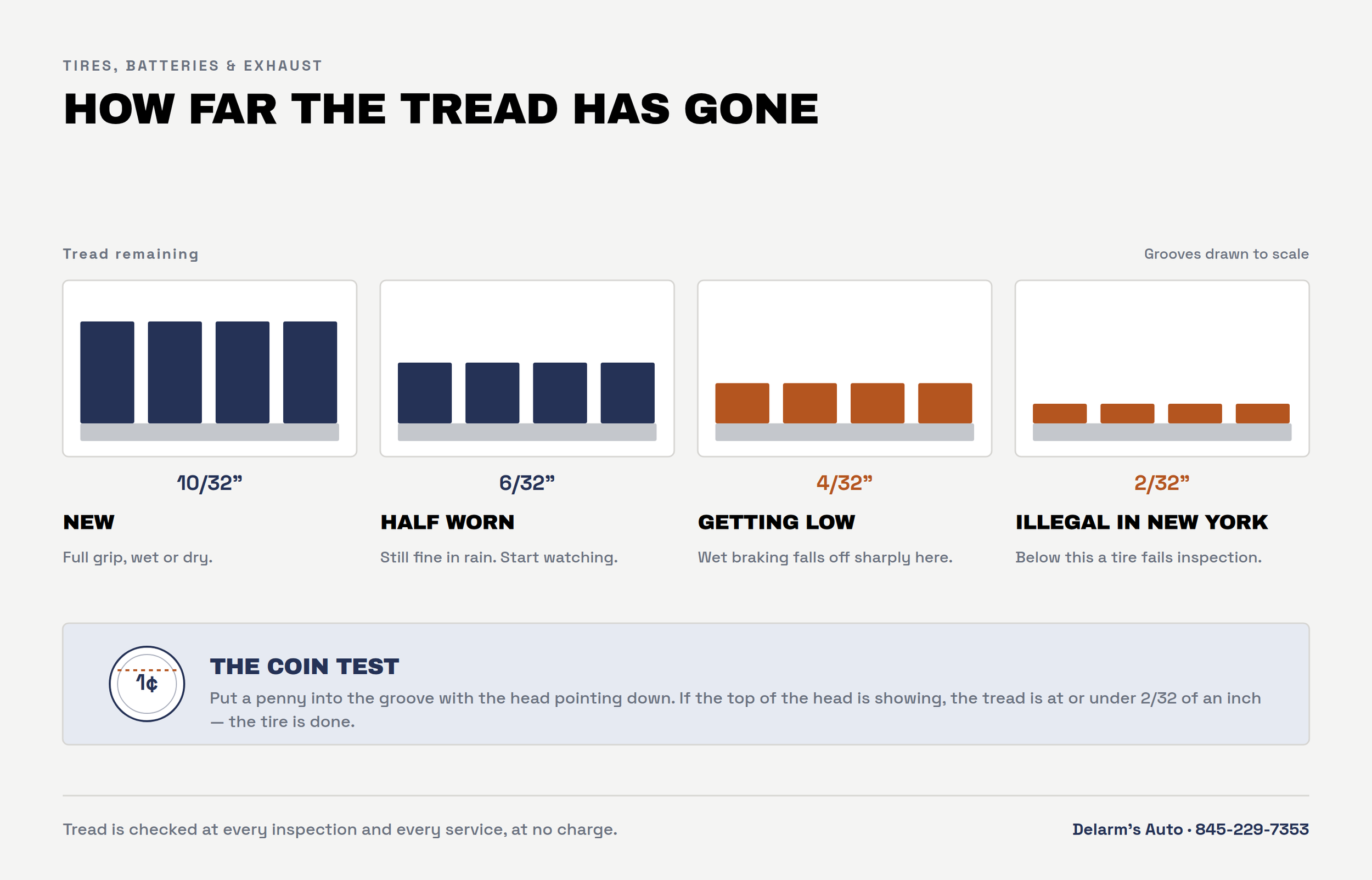 How far the tread has gone: four tires from new to worn past the legal limit, with the grooves to scale and how the coin test works