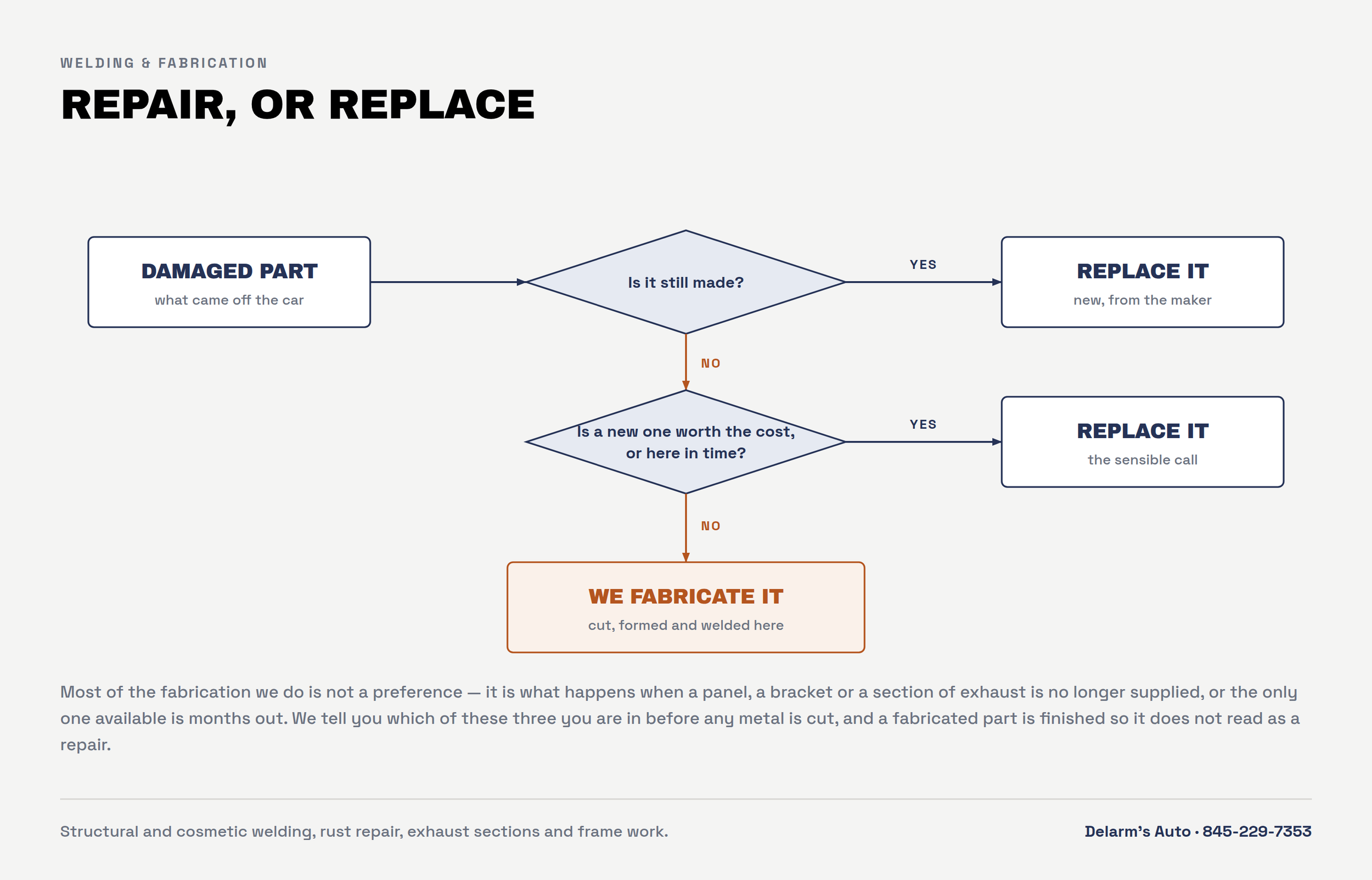 Repair or replace: a decision path that ends in fabrication only when a part is not made or not worth buying