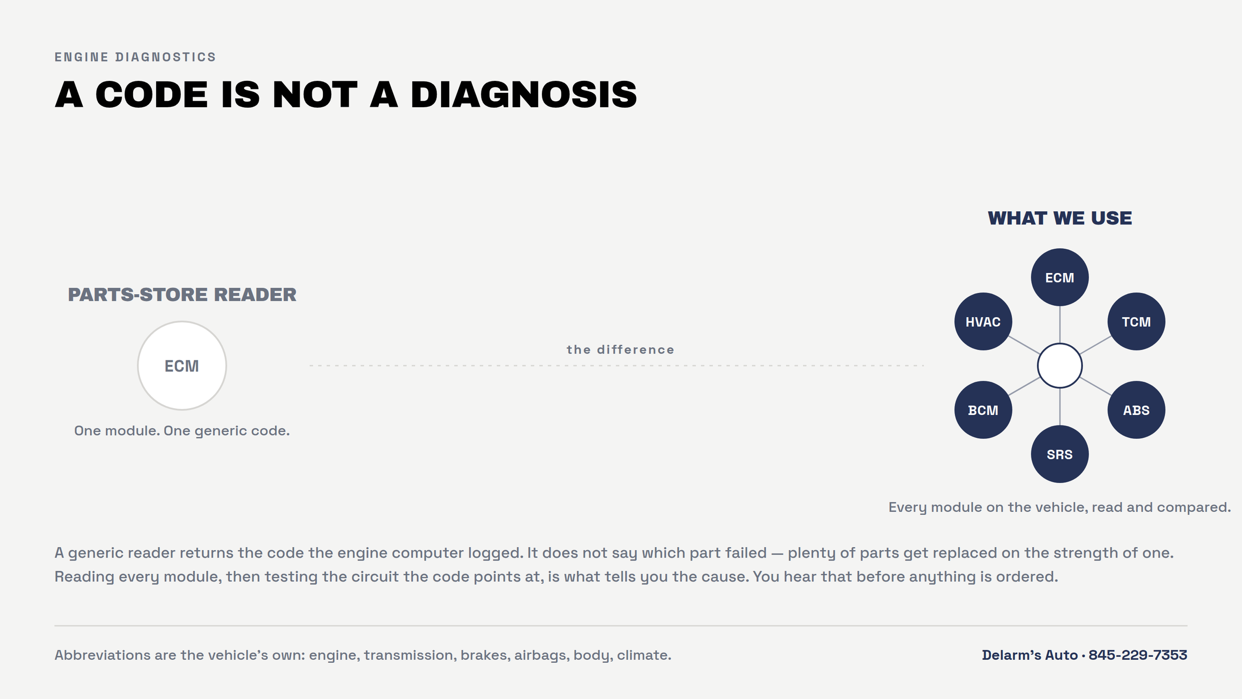 A code is not a diagnosis: a parts-store reader checks one module, while a full scan reads every module on the vehicle together