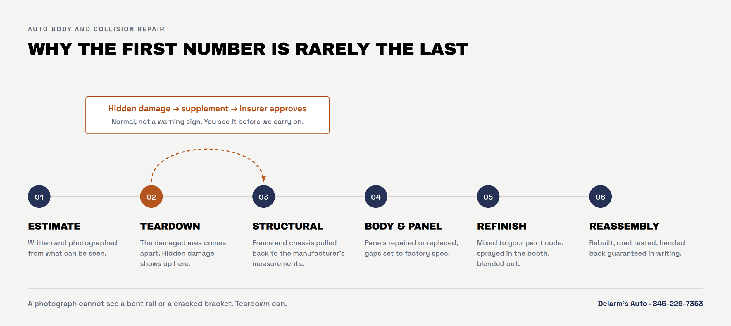 Collision repair in six stages, from estimate and teardown through structural, body and panel, refinish and reassembly, with the supplement loop back to the insurer when hidden damage is found