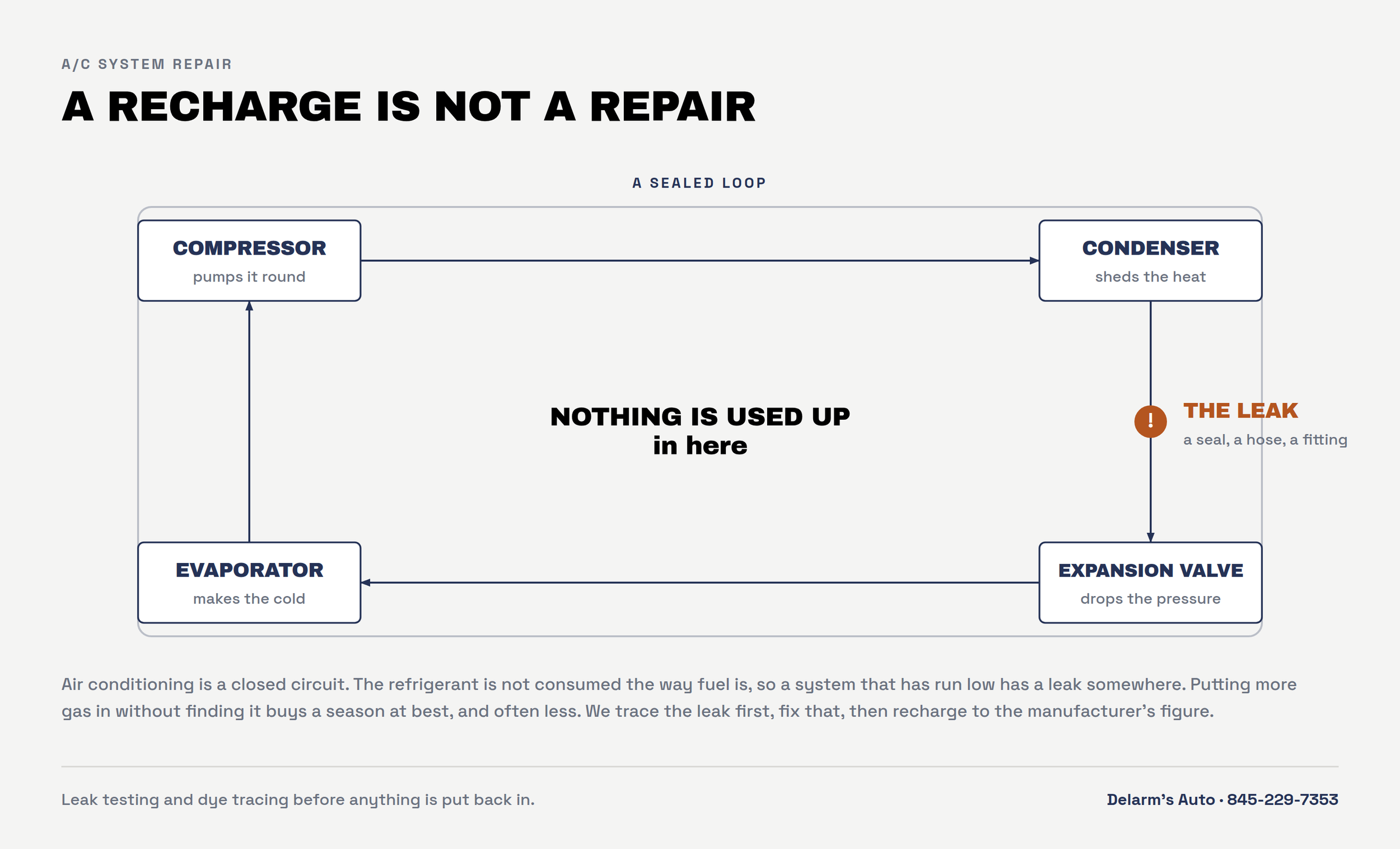 A recharge is not a repair: the air conditioning loop is sealed, so a system that ran low has a leak somewhere in its four parts