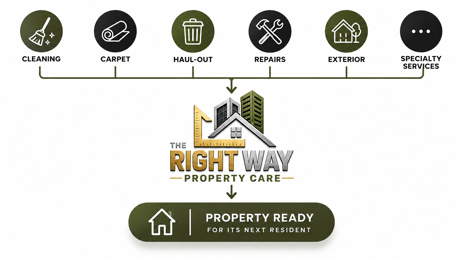 The RightWay Property Care Icons representing cleaning, carpet, haul-out, repairs, exterior, and specialty services above a house logo with the text "The Right Way Property Care" and a green banner stating "Property Ready for Its Next Resident".