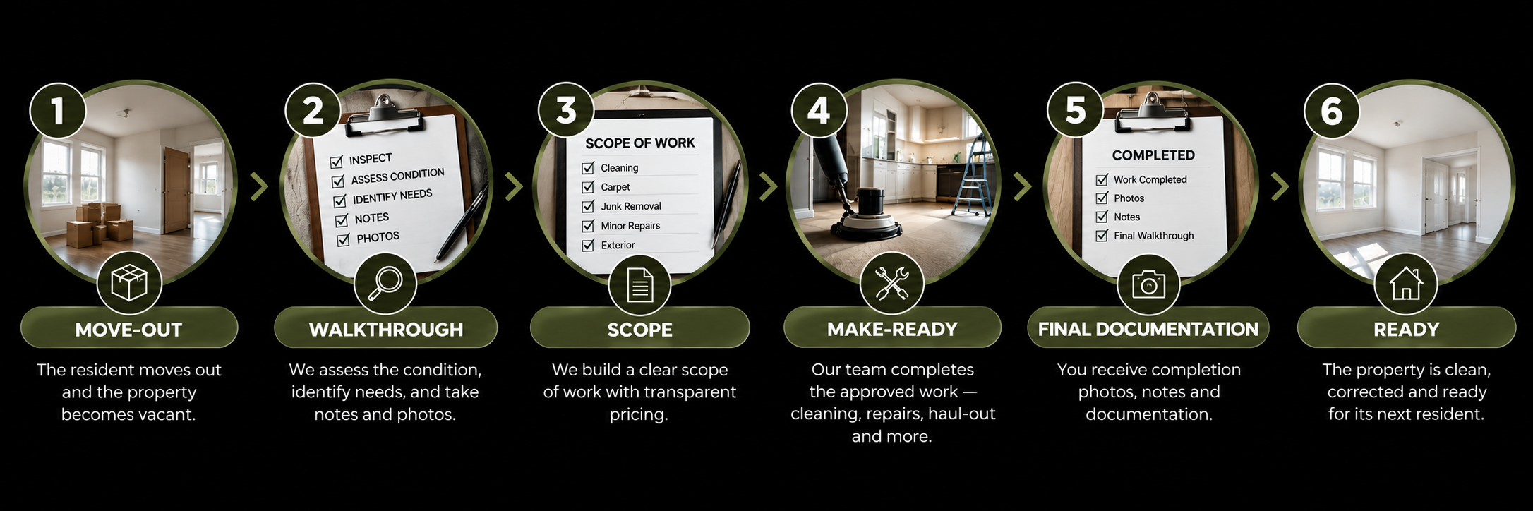 The RightWay Property Care Flowchart illustrating the process of move-out cleaning and preparation, including steps: 1. Move-Out, 2. Walkthrough, 3. Scope, 4. Make-Ready, 5. Final Documentation, 6. Ready.