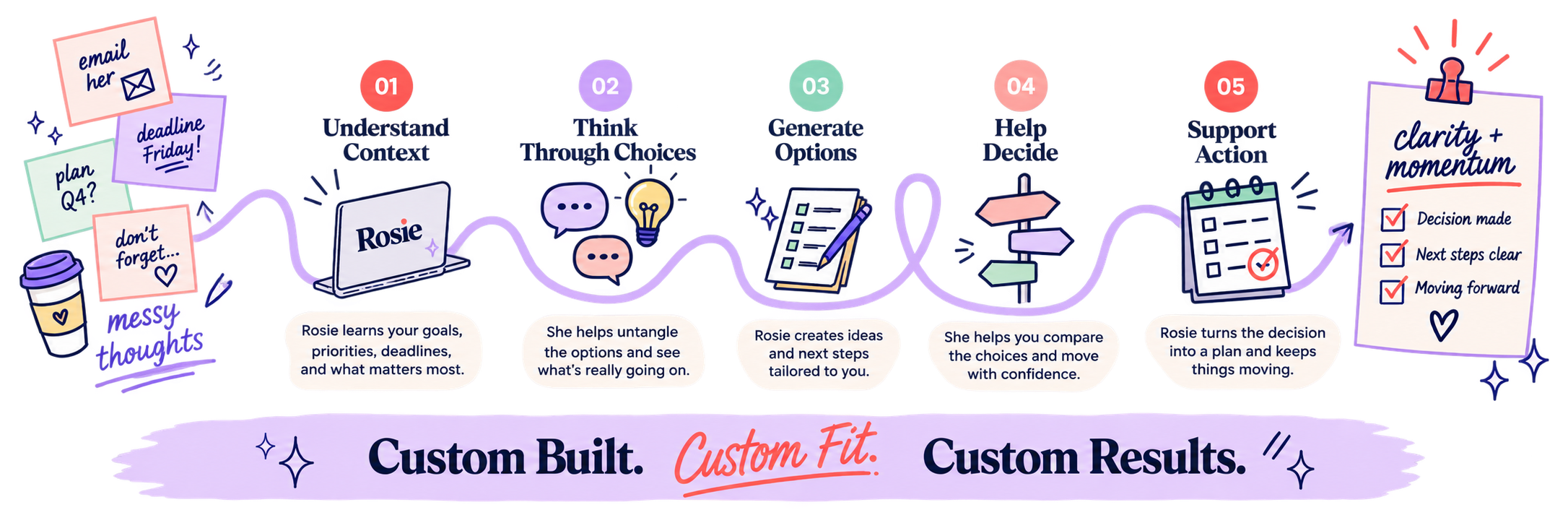 Infographic illustrating a five-step process for coaching or decision-making with colorful icons and text. Step 1: Understand Content, with a laptop icon labeled Rosie. Step 2: Take Thoughts. Step 3: Generate Options. Step 4: Help Decide. Step 5: Support Action. Additional notes include reminders and goals, ending with a summarized statement about custom fit and results.