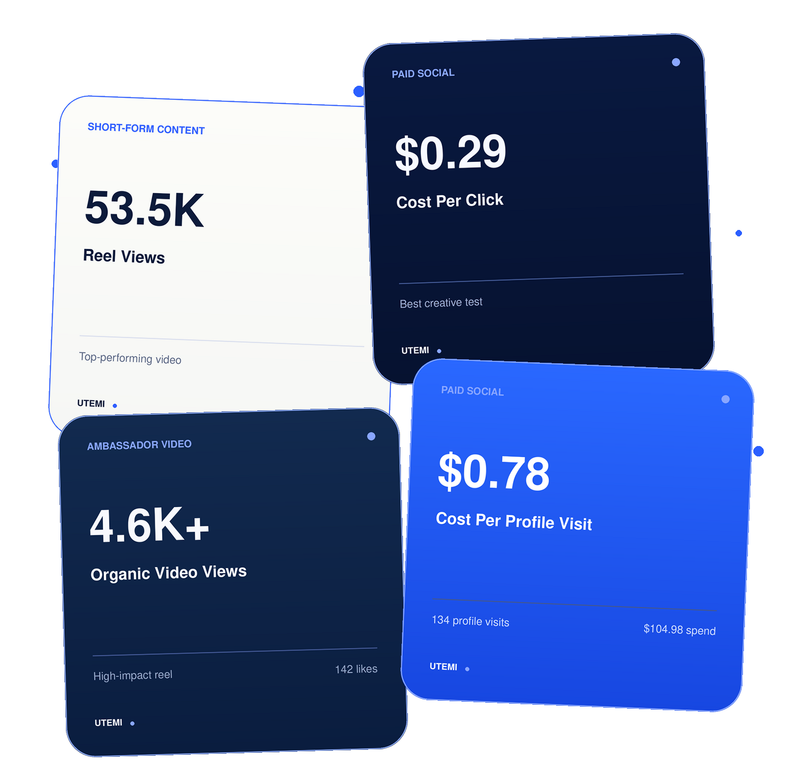 Digital analytics dashboards showing social media performance metrics such as reel views, organic video views, and cost per profile visit.