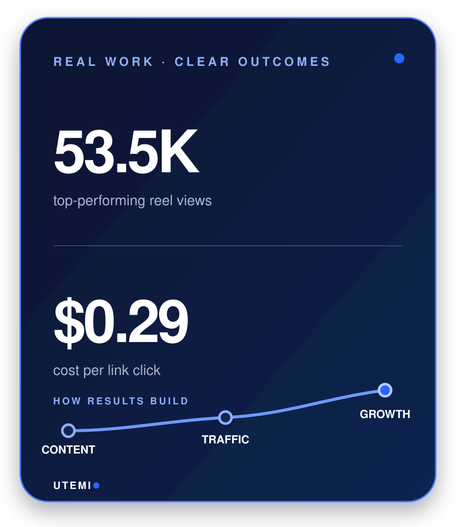Digital infographic showing top-performing reel views at 53.5K, cost per link click at $0.29, with a line graph illustrating how content, traffic, and growth build results.