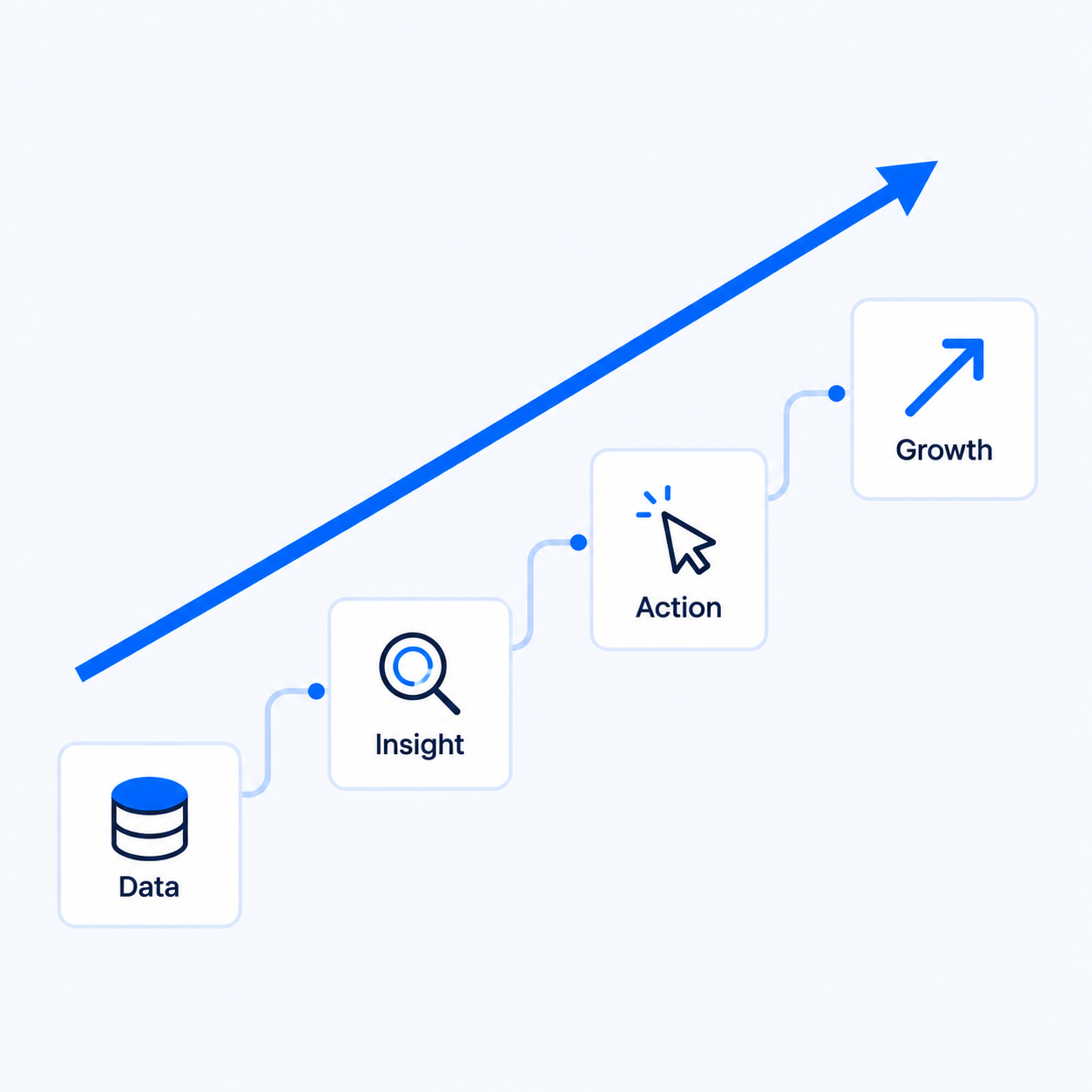 A diagram showing the growth process from data to growth, with steps labeled Data, Insight, Action, and Growth, connected by a blue upward-sloping arrow.
