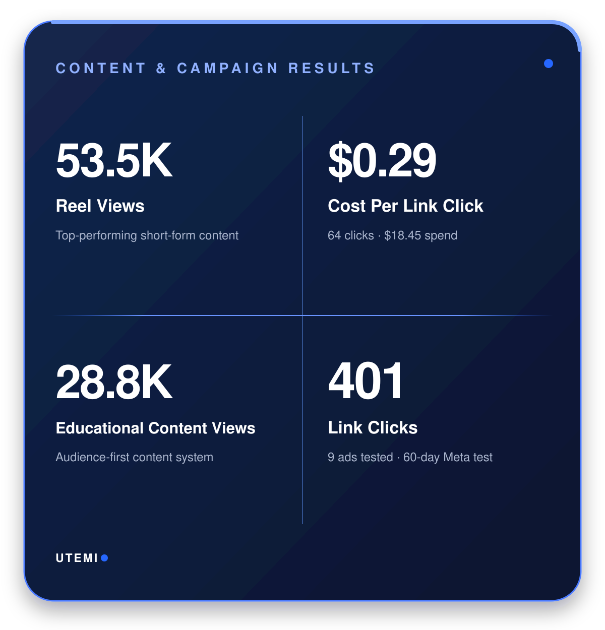 A digital dashboard showing marketing campaign results with four sections: Reel Views, Costs, Educational Content Views, and Link Clicks. The dashboard has a dark blue background with white and light blue text.