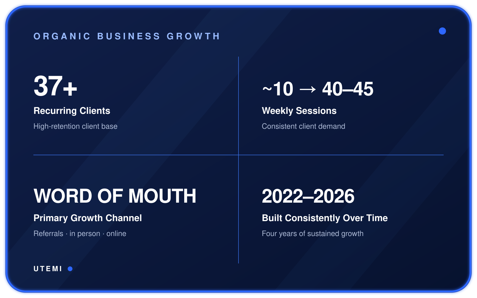 A digital infographic presenting business growth statistics. It includes sections on recurring clients, weekly sessions, primary growth channels, and multi-year growth, with a dark blue background and light blue accents.
