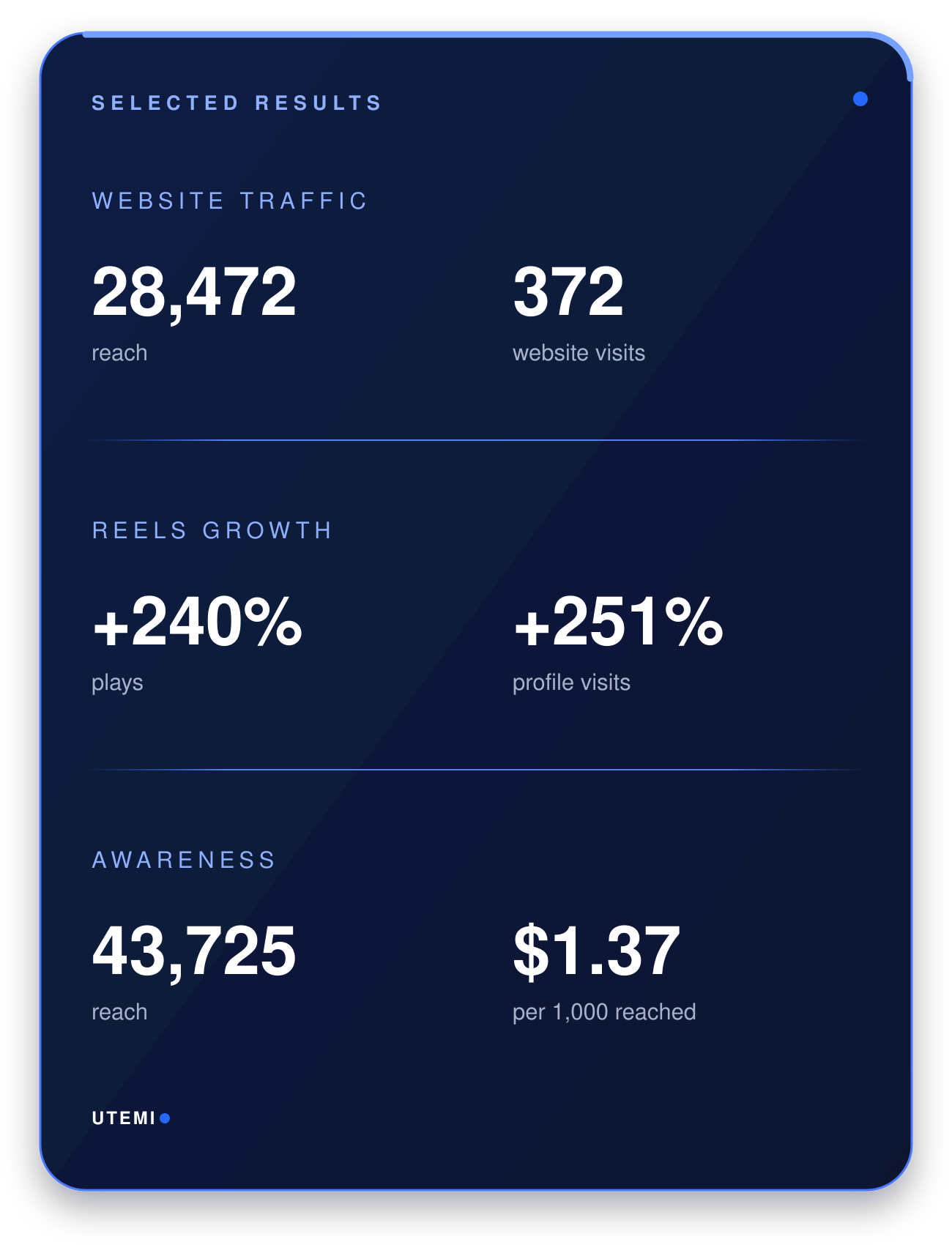 A digital dashboard showing website analytics metrics including reach, visits, growth percentages, awareness, and cost per 1,000 reach for Utemi.