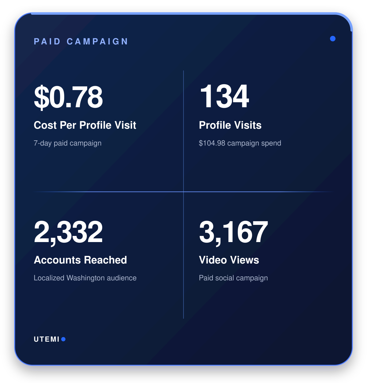 Digital dashboard displaying metrics of a paid social media campaign: cost per profile visit $0.78, 134 profile visits, 2,332 accounts reached, and 3,167 video views, with a dark blue background and white text.