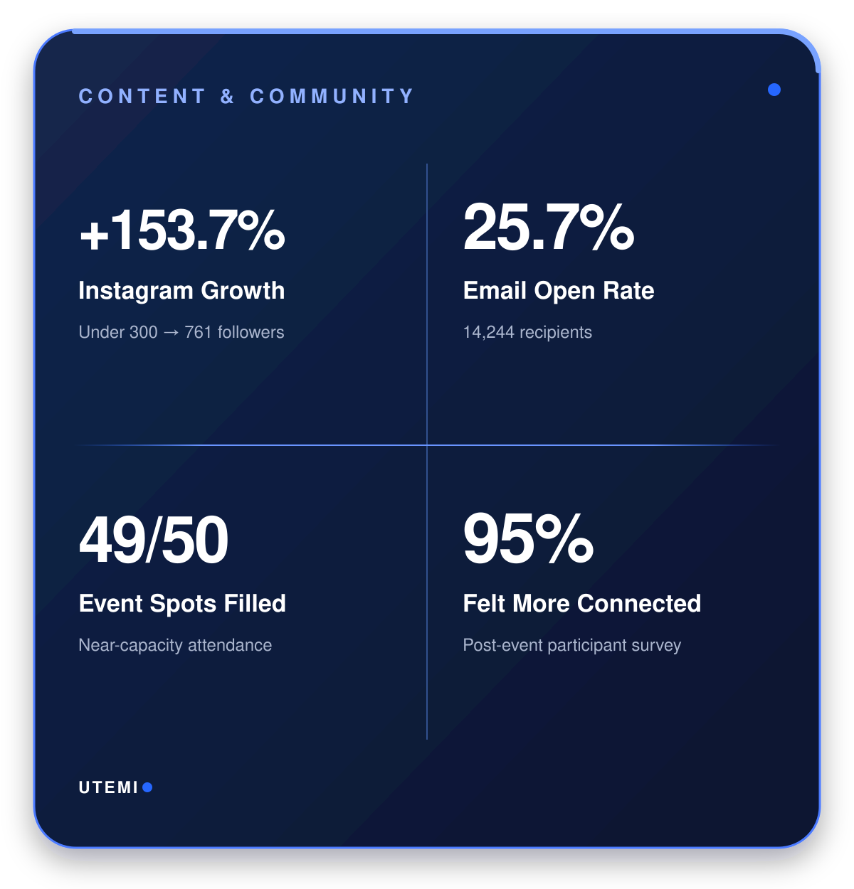 A digital infographic showcasing data on content and community metrics. It includes statistics on Instagram growth, email open rate, event spots filled, and feeling more connected, with a dark blue background and white text.