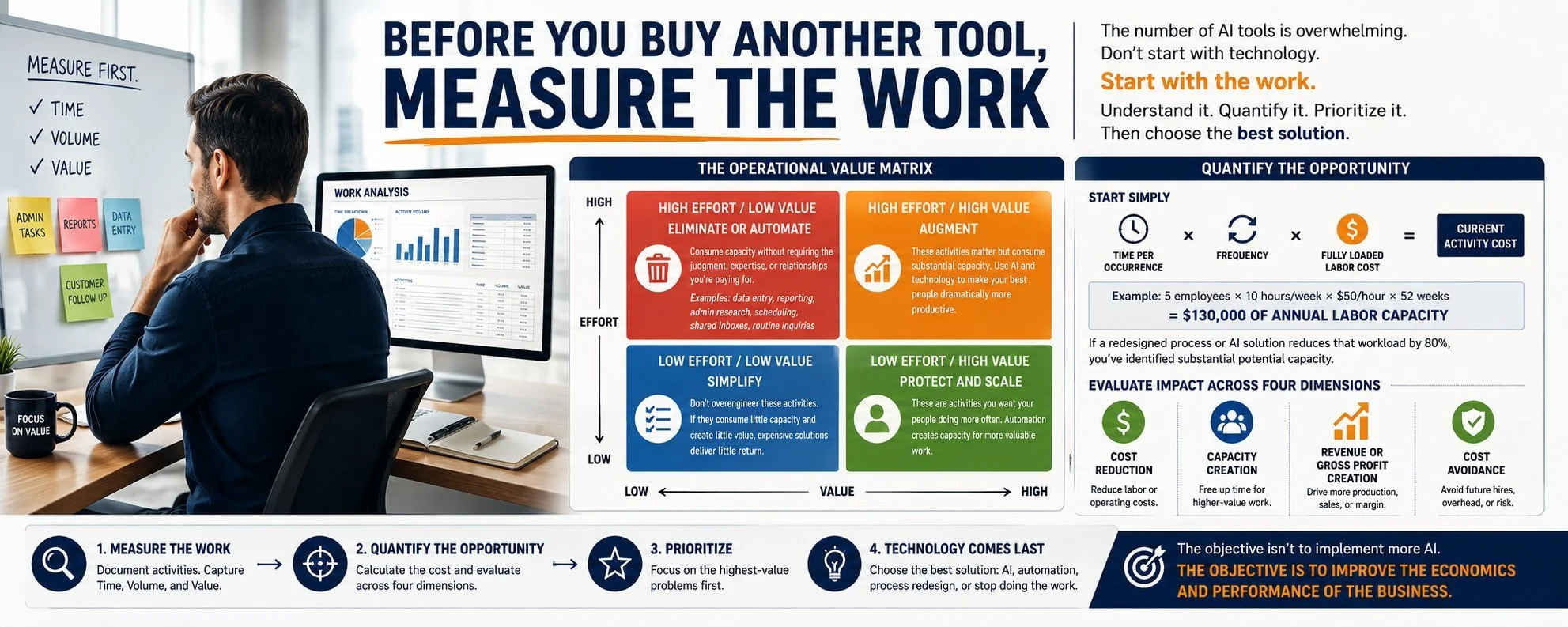Before you buy another tool, measure the work