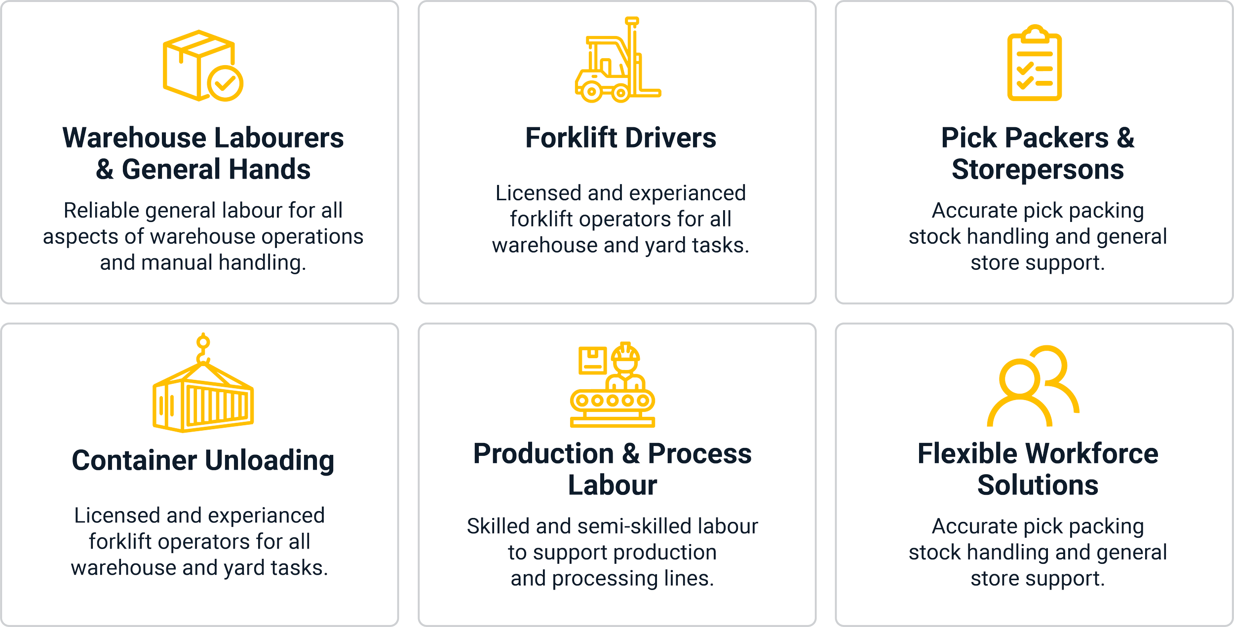 Grid of six yellow icons with black text describing warehouse jobs and processes: 1) Warehouse Labourers and General Hands with a box and checkmark icon, 2) Forklift Drivers with a forklift icon, 3) Pick Pack & Storepersons with a checklist icon, 4) Container Unloading with a shipping container icon, 5) Production & Process Labour with a conveyor belt and worker icon, 6) Flexible Workforce Solutions with two stylized human figures.