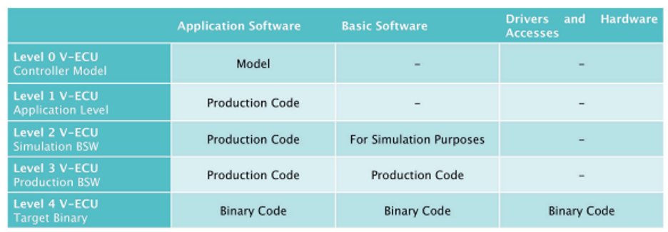 Virtualization Levels for embedded/IoT Software (SIL1~4)