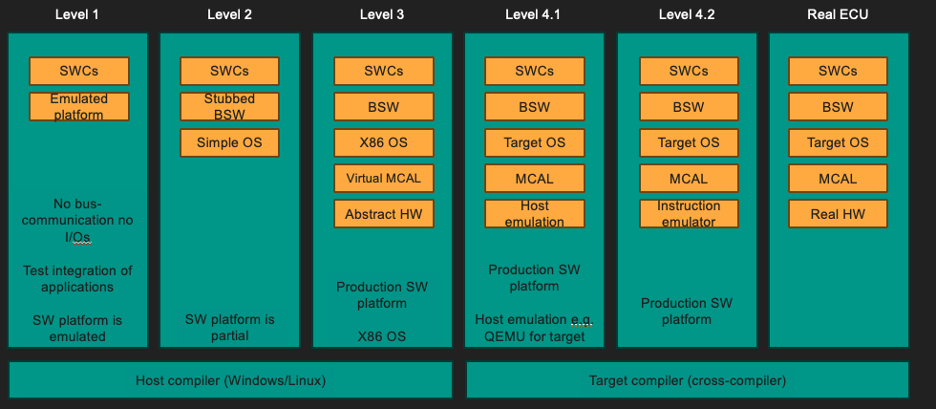 Virtualization on AUTOSAR for automotive software
