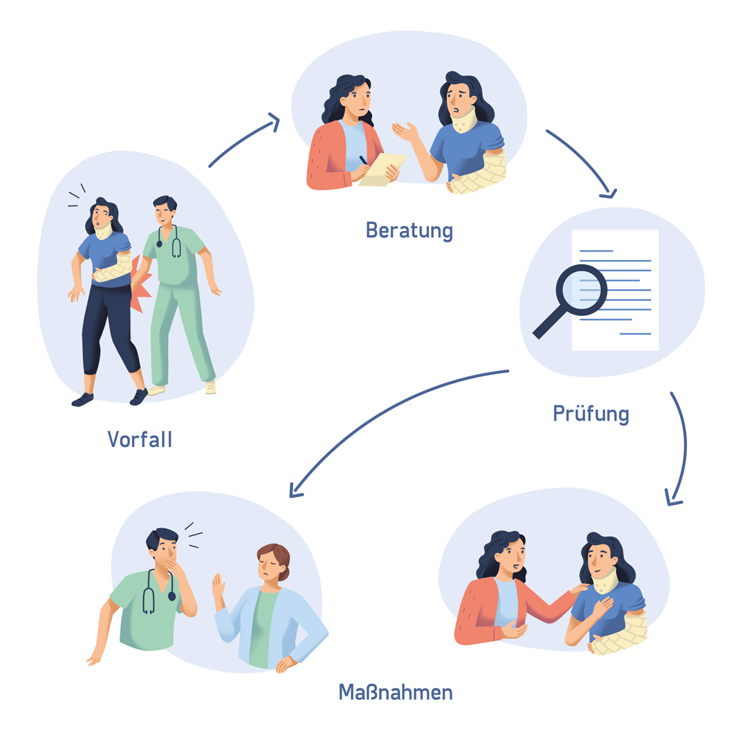 Infografik - Verfahrensablauf bei Beschwerde