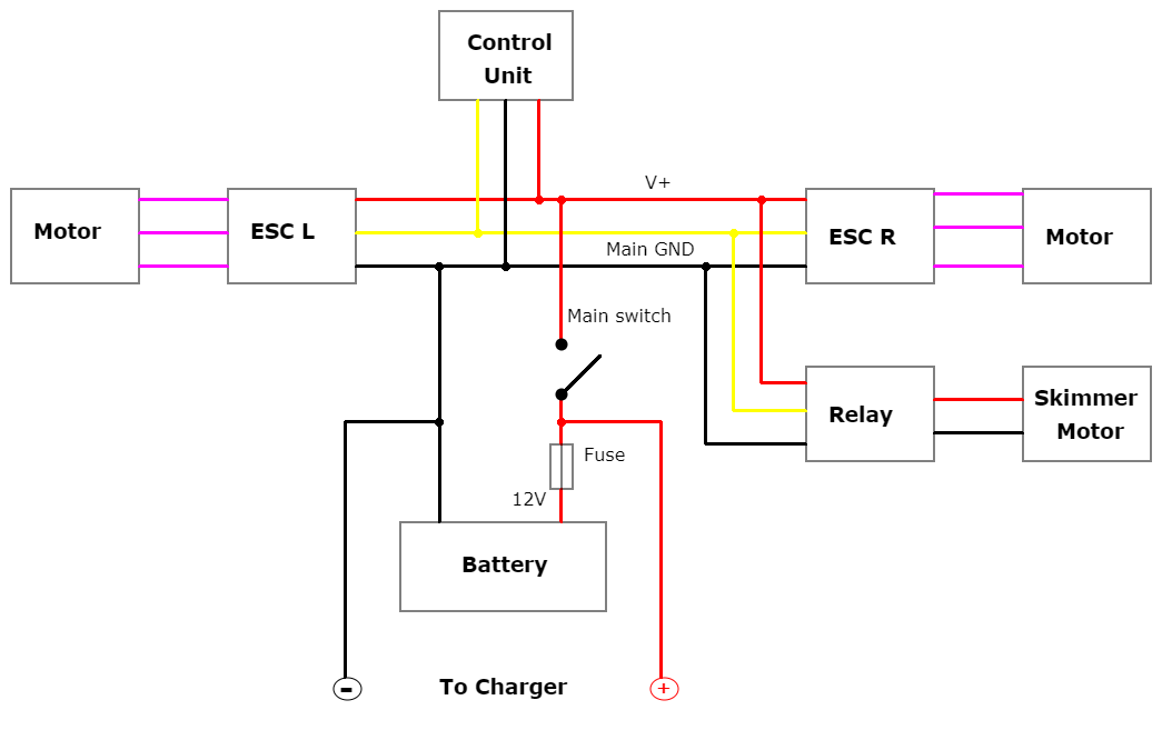 Electric motor control circuit diagram with components including motors, ESCs, control unit, relay, skimmer motor, battery, fuse, main switch, and wiring connections.