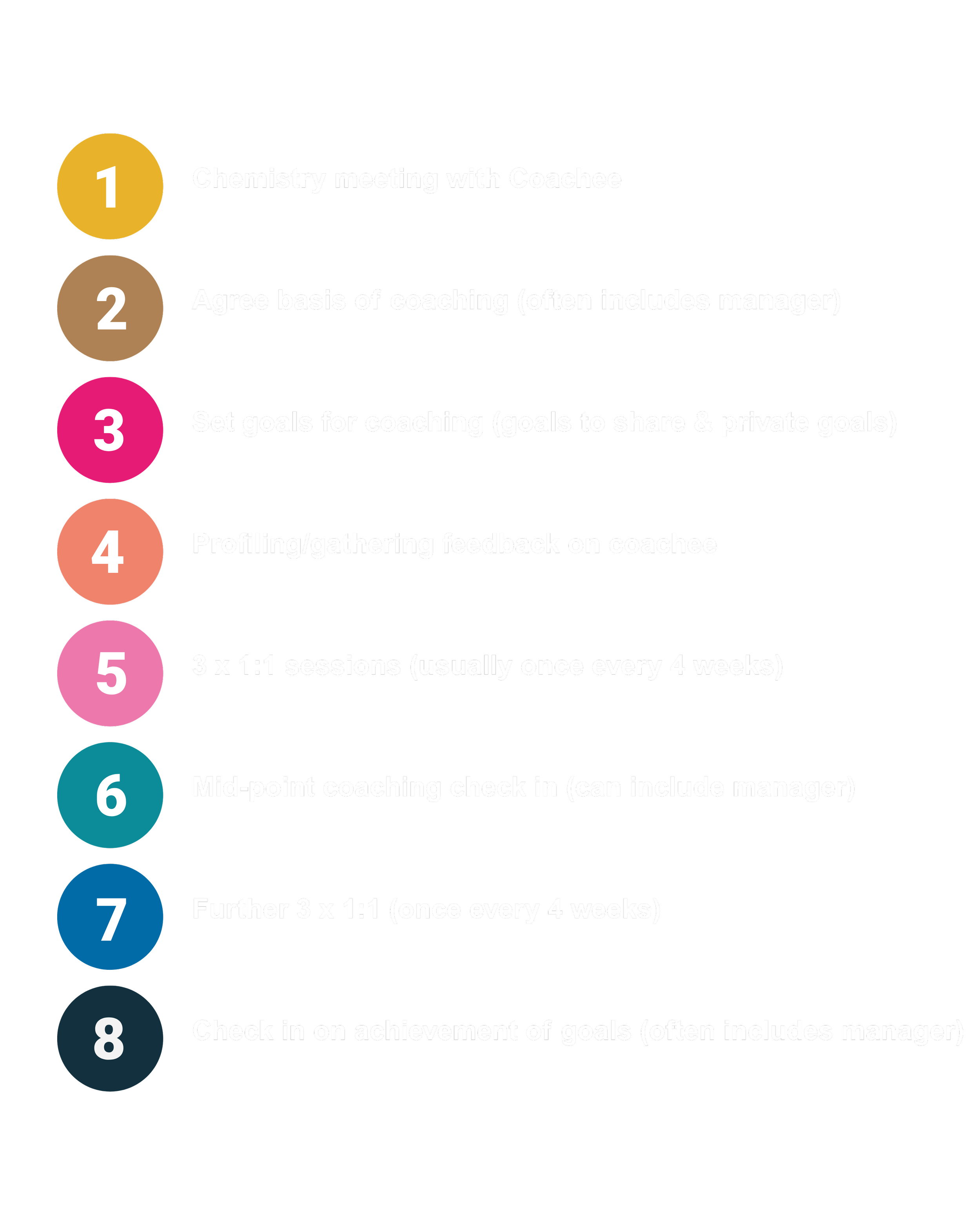 Colorful list of coaching steps on a black background, numbered from 1 to 8, with each step describing a part of a coaching or progress process.