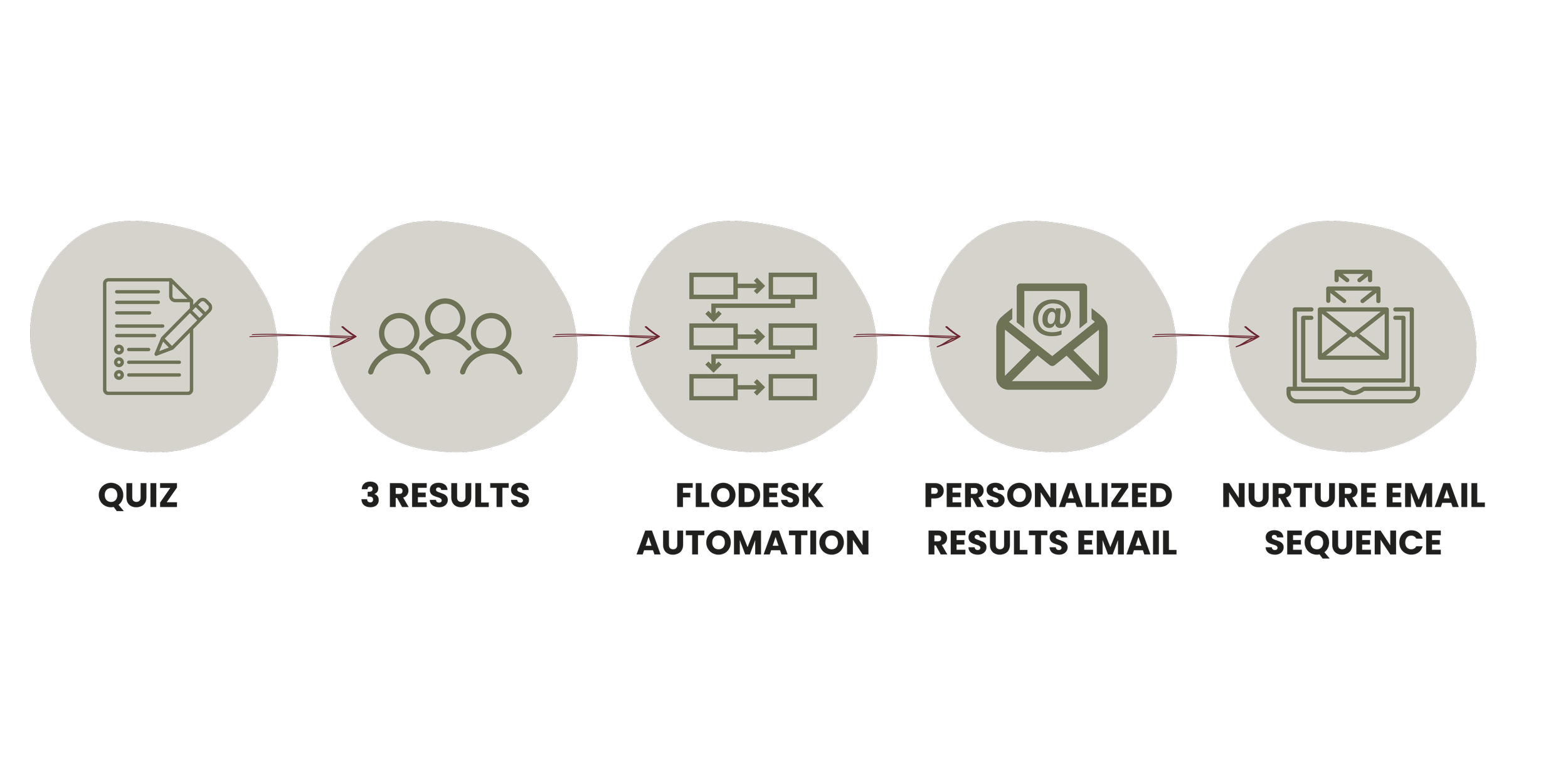 Quiz and email automation workflow connecting quiz results to personalized emails and a nurture sequence.