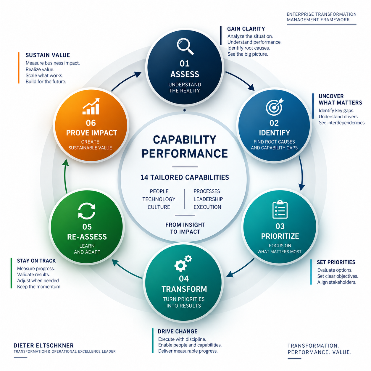 Enterprise Transformation Management Framework (ETMF). Developed by Dieter Eltschkner