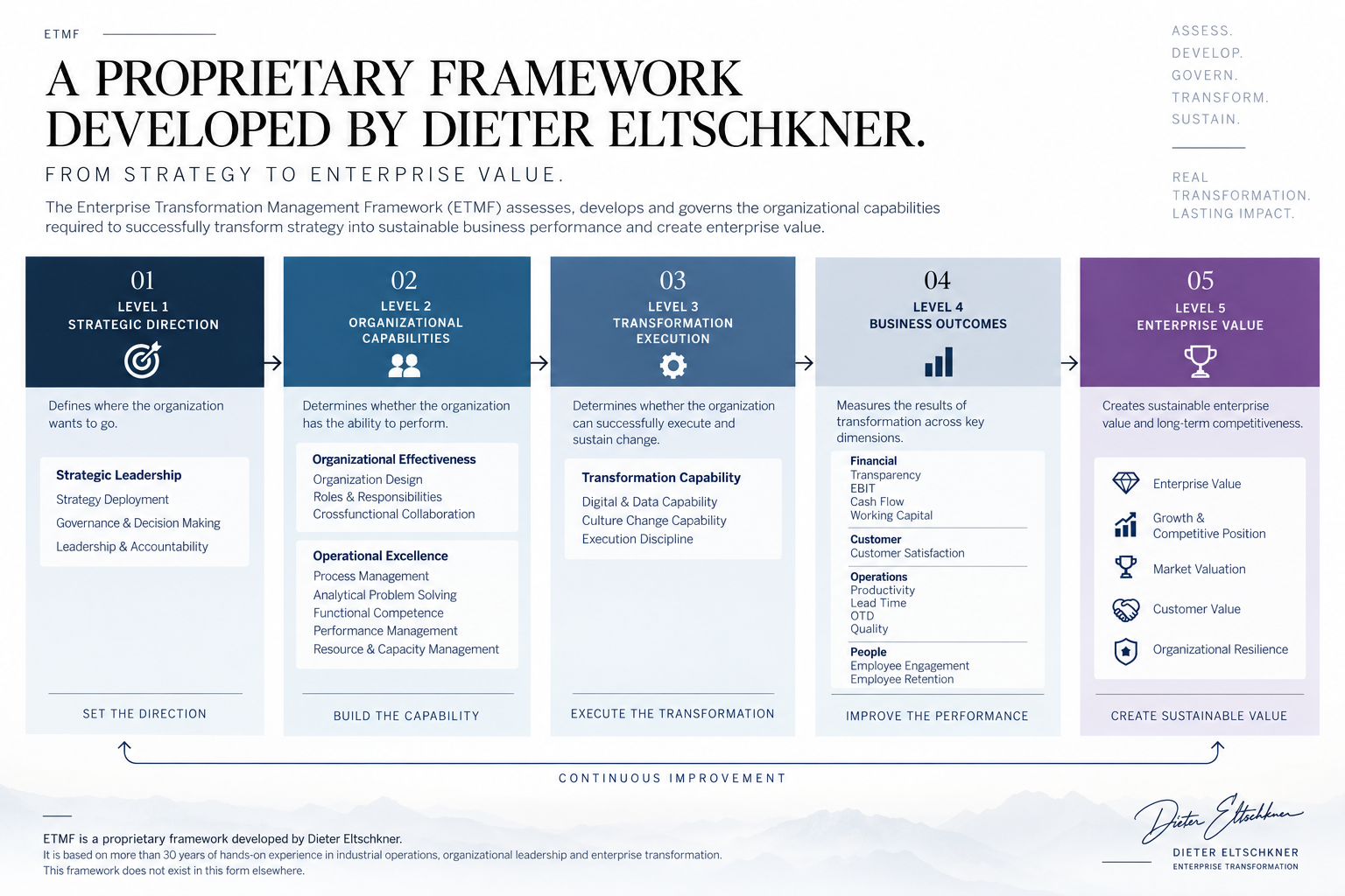 ETMF Enterprise Value Model showing five levels from Strategic Direction and Organizational Capabilities to Transformation Execution, Business Outcomes and Enterprise Value.