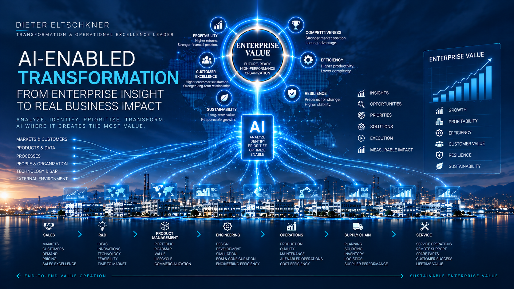 AI-enabled enterprise transformation connecting the value chain, AI leverage and Enterprise Value