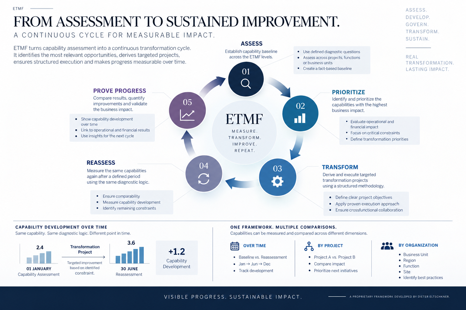 ETMF continuous transformation cycle showing Assess, Prioritize, Transform, Reassess and Prove Progress.