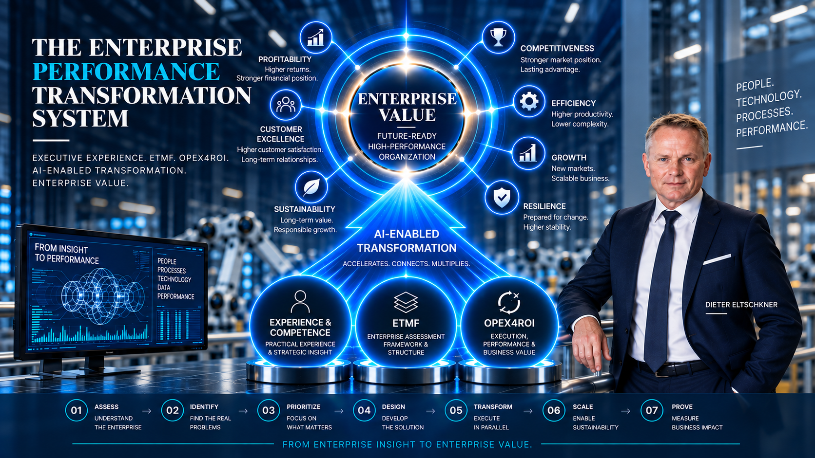 Dieter Eltschkner presenting an AI-enabled enterprise transformation system for measurable business impact