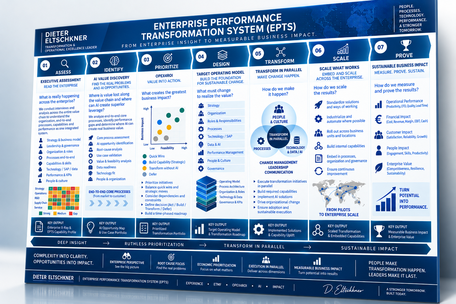 Enterprise Performance Transformation System showing seven phases from enterprise assessment to measurable business impact