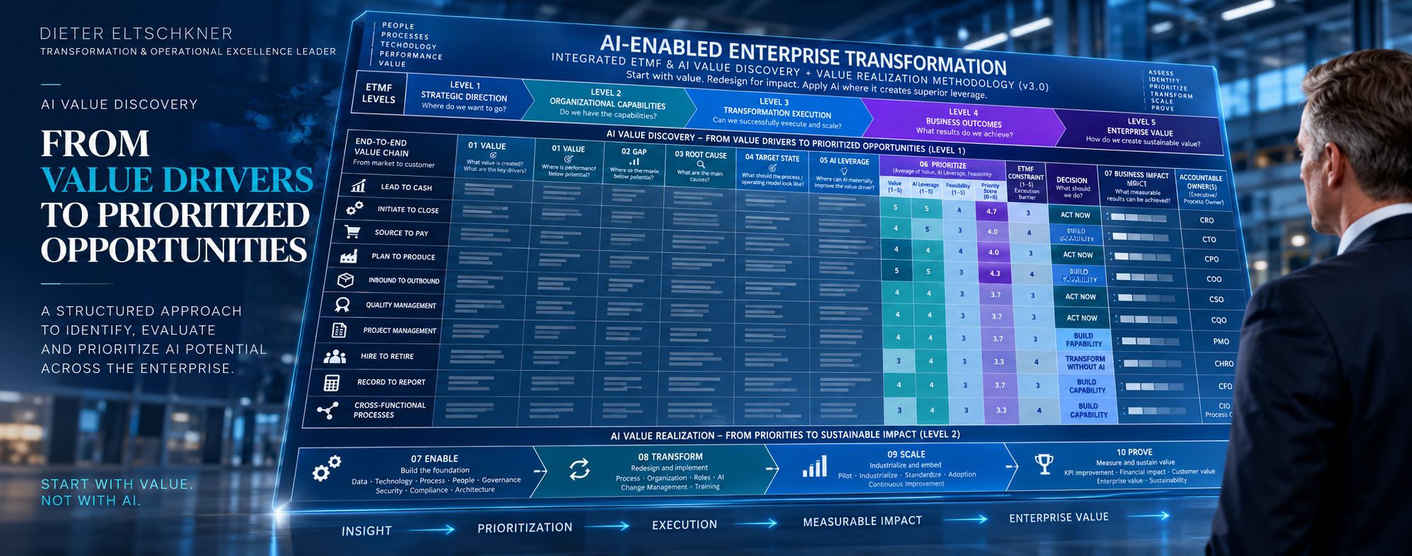 AI Value Discovery framework linking value drivers, business opportunities, transformation priorities and measurable enterprise impact