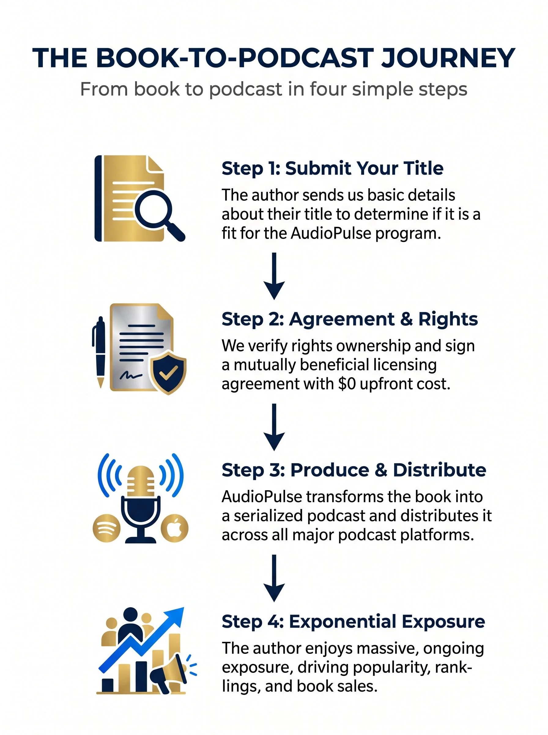 Infographic titled "The Book-to-Podcast Journey" explaining four steps: 1. Submit Your Title with text about author details for audio program fit, 2. Agreement & Rights with text about verifying ownership and licensing, 3. Produce & Distribute with text about transforming the book into a serialized podcast, and 4. Exponential Exposure with text about gaining popularity and increasing sales, accompanied by icons representing documents, licensing, audio production, and growth.