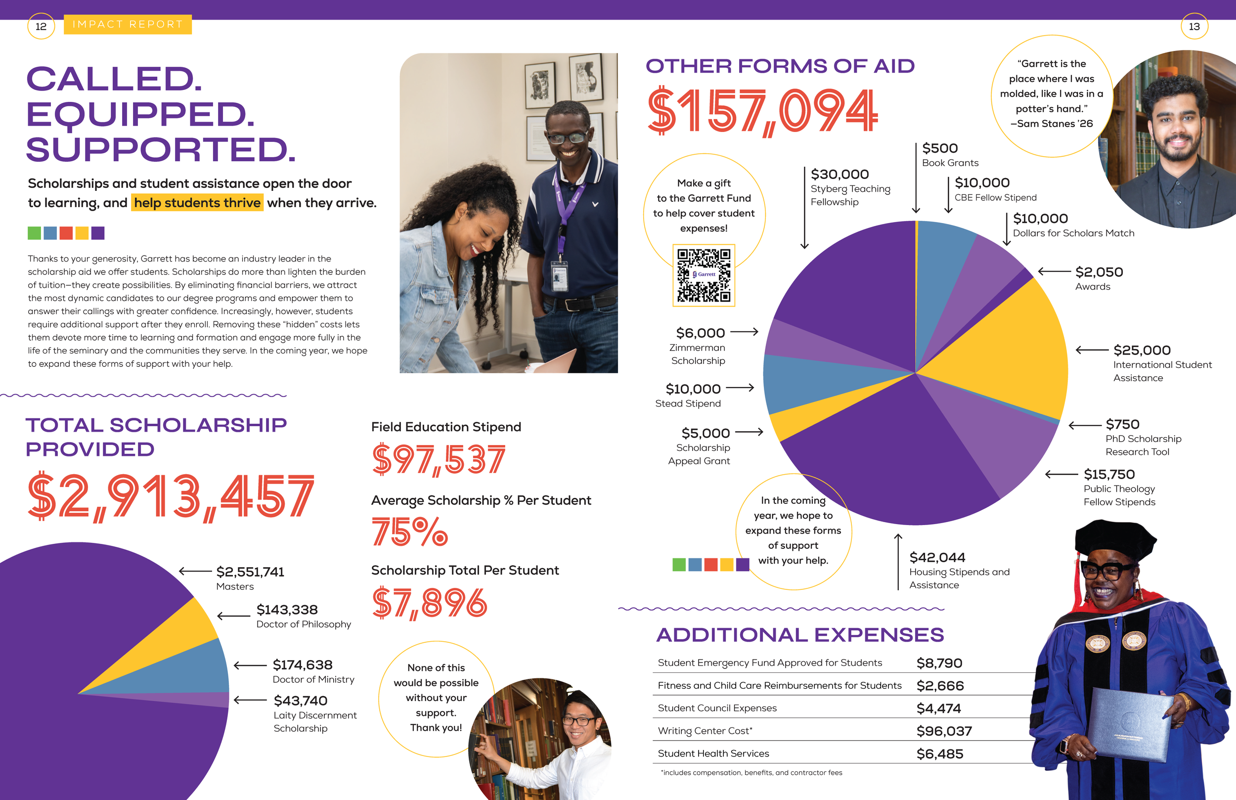 A page from an impact report displaying financial data on scholarships, aid, and expenses with images of students and staff.