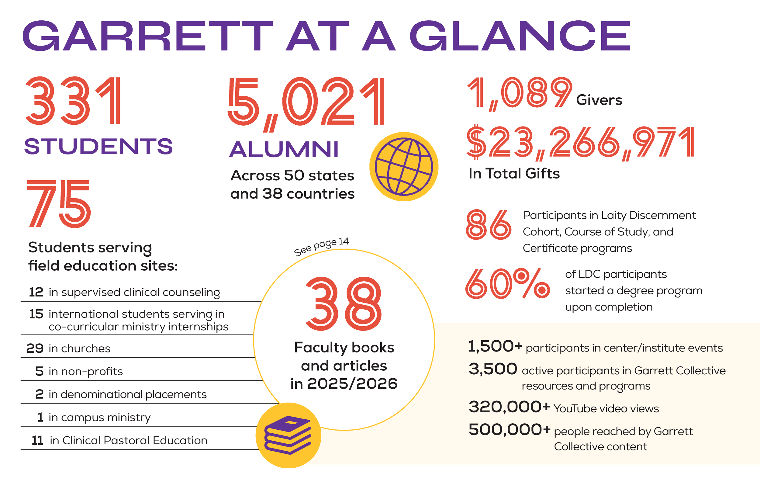 Infographic titled "Garrett at a Glance" displaying various statistics and achievements related to Garrett, including number of students, alumni, faculty books and articles, total gifts, and outreach metrics, accompanied by icons of a globe and books.