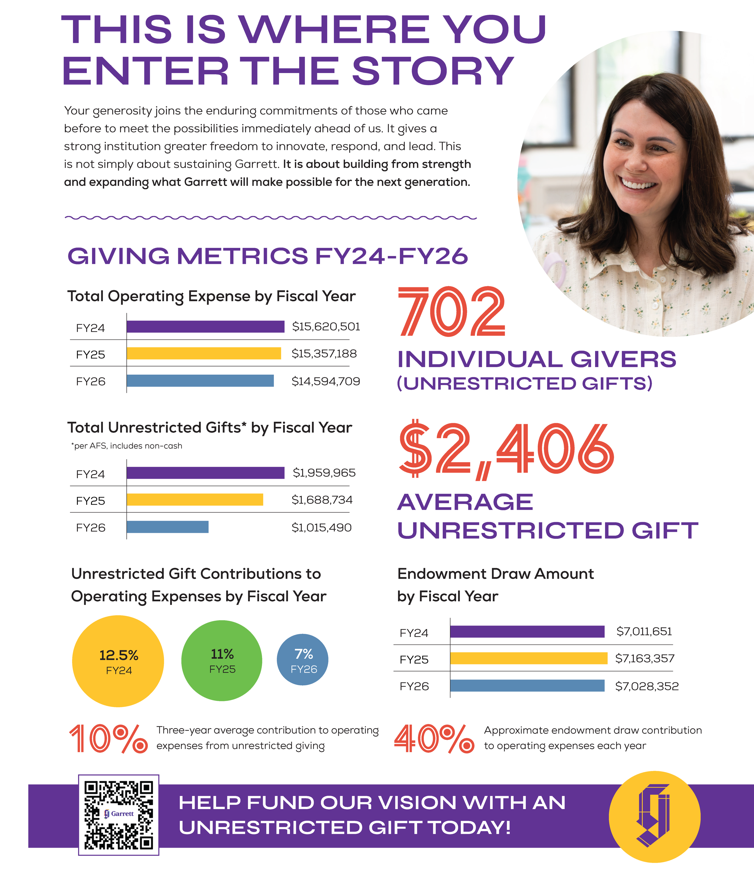 A colorful infographic about financial contributions and endowment draw amounts to support Garrett's vision. It features text, pie charts, bar graphs, and a smiling woman with dark brown hair, wearing a light-colored shirt, inside a bright room with large windows.