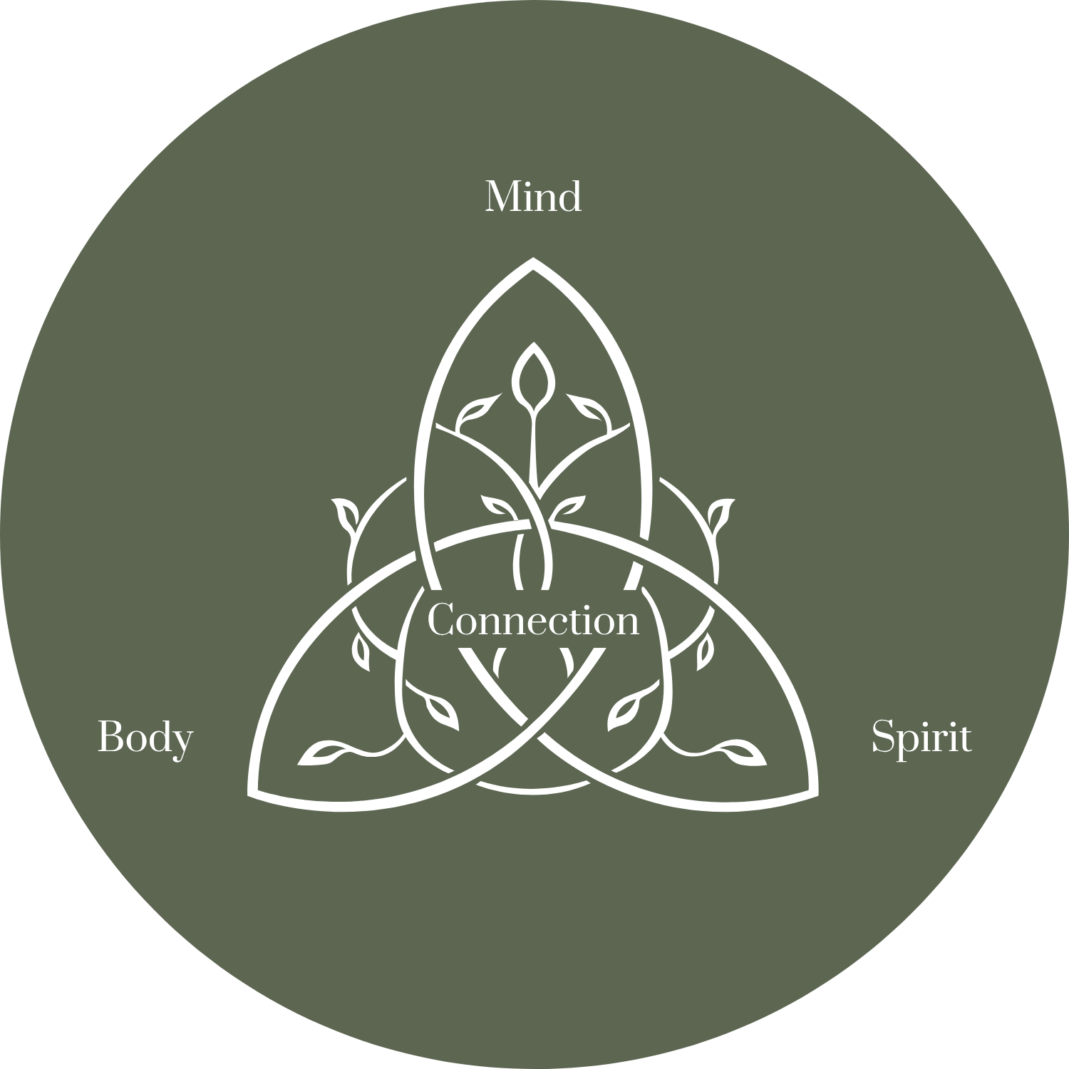 A diagram of a triquetra with three interconnected loops, labeled 'Body,' 'Mind,' and 'Spirit,' inside a circle with a dark green background, and the word 'Connection' at the center of the diagram.