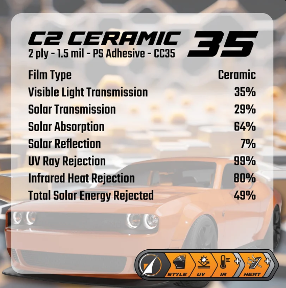 Information sheet for C2 Ceramic 35 sun protection film, showing specifications like 2 ply 1.5 mil, PS adhesive, CC35, with details on film type, visible light transmission, solar transmission, absorption, reflection, UV rejection, infrared heat rejection, and solar energy rejection. Background features an orange sports car.