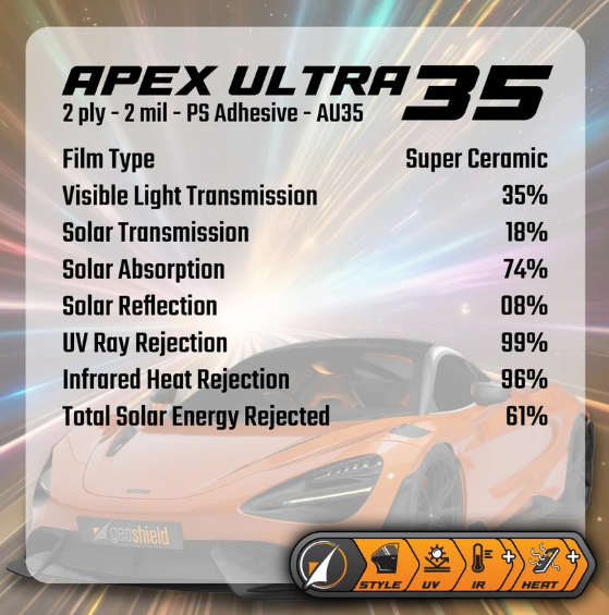 Product specifications for Apex Ultra 35, a automotive film with 2-ply, 2 mil thickness, PS adhesive, AU35 super ceramic type, 35% visible light transmission, 18% solar transmission, 74% solar absorption, 8% solar reflection, 99% UV ray rejection, 96% infrared heat rejection, and 61% total solar energy rejected. The background shows a sports car and icons indicating style, UV, IR, heat, and sun protection.