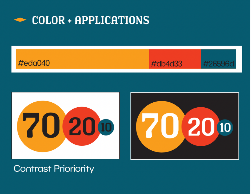 A graphic illustrating color and application for contrast priority. It features a color palette with three colors: #eda040 (orange), #db4d33 (red), and #26596d (blue). There are two circular contrast examples showing numbers 70, 20, and 10, demonstrating contrast levels on different background colors.