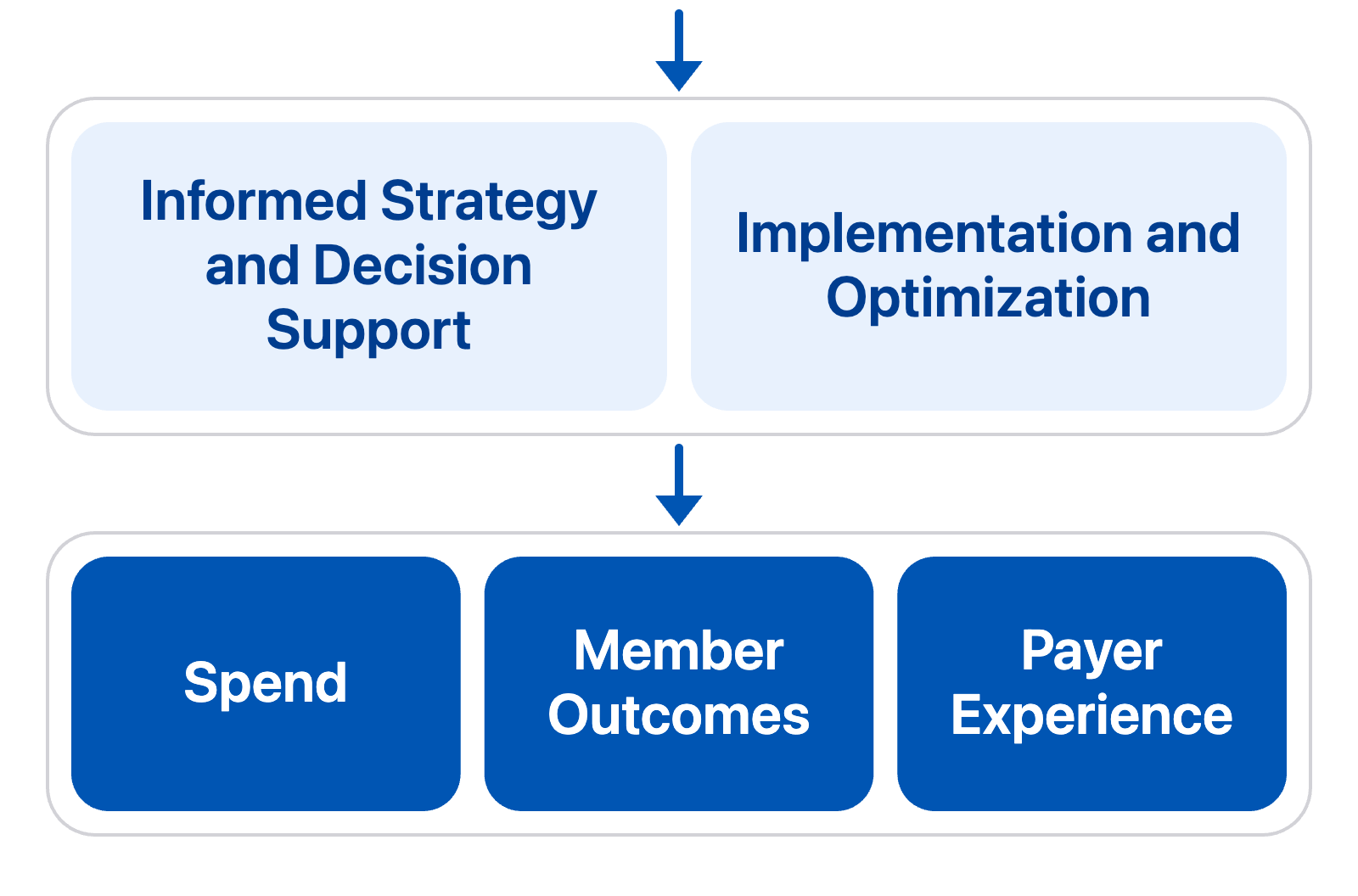 Delivered through ARCLYFT Explore, Select and Complete, the domains support Informed Strategy and Decision Support and Implementation and Optimization, directed at three outcomes: Spend, Member Outcomes and Payer Experience.
