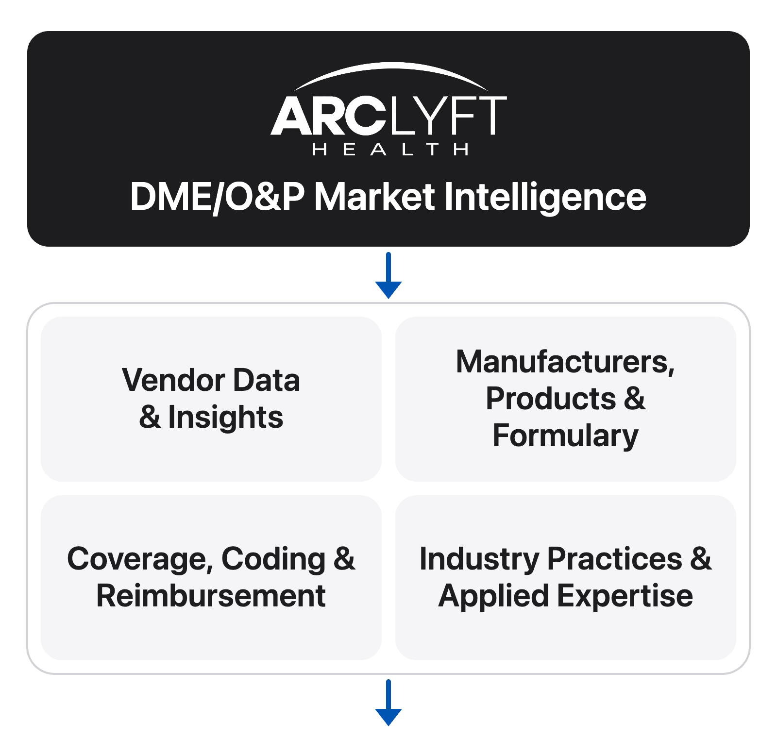 ARCLYFT Health DME/O&P Market Intelligence informs four domains: Vendor Data & Insights; Manufacturers, Products & Formulary; Coverage, Coding & Reimbursement; and Industry Practices & Applied Expertise.