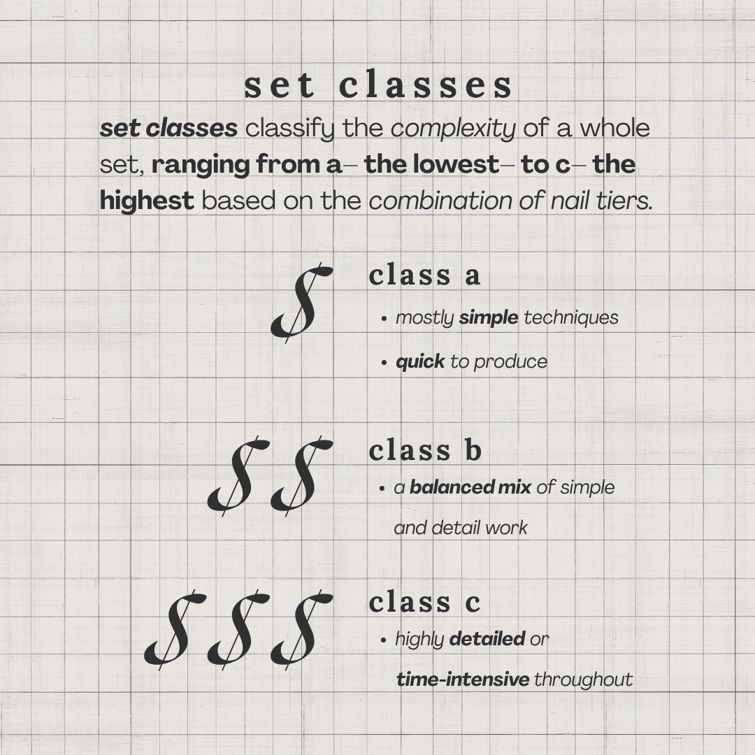 A page titled 'set classes' explaining nail art technique classifications, with three examples: class a, simple and quick; class b, balanced; class c, highly detailed or time-intensive, illustrated with stylized nail icons for each class.