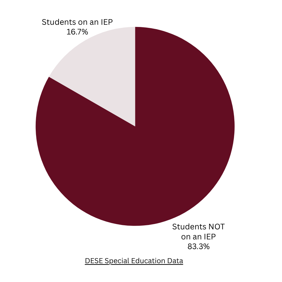 A pie chart showing the distribution of US oil consumption, with the majority in transportation, followed by industrial, residential, and commercial sectors.