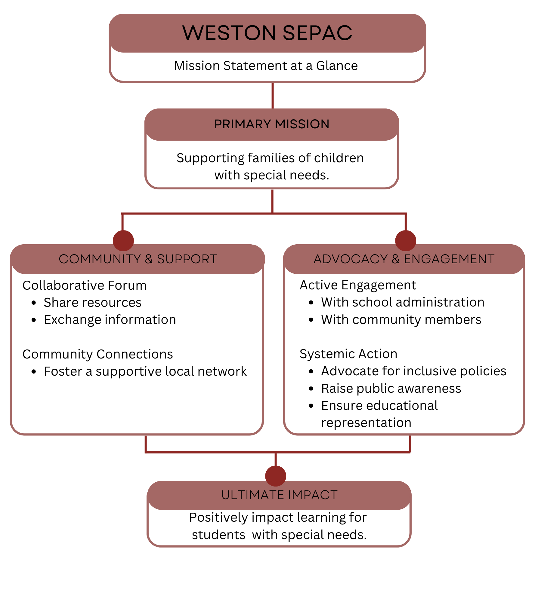Flowchart illustrating the Weston Sepac mission statement. It highlights the primary mission supporting families of children with special needs, with goals in community support and advocacy & engagement, ultimately leading to positive impact and better learning for students with special needs.