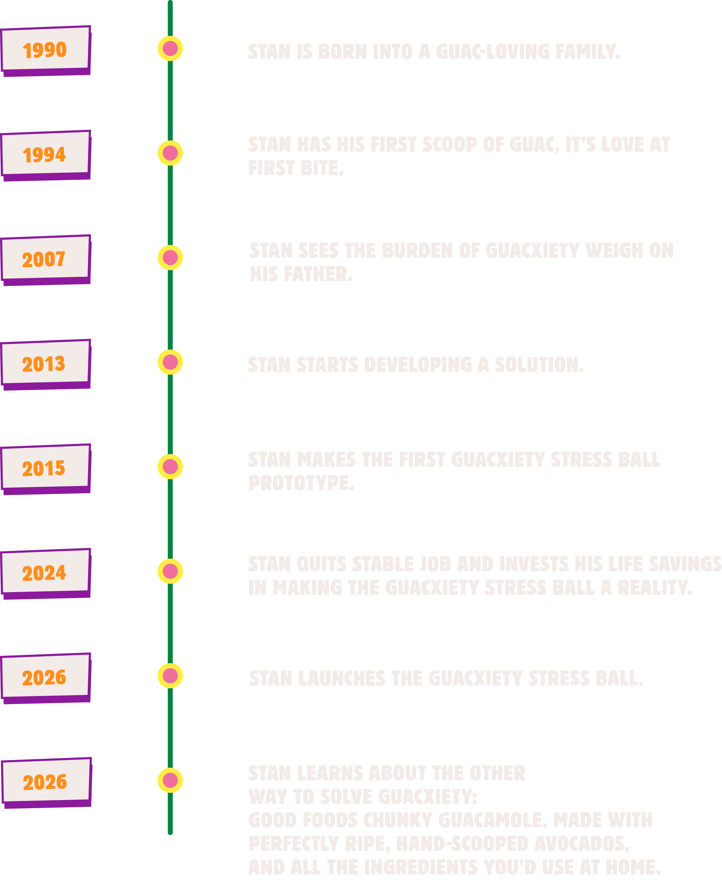 A timeline with years 1990, 1994, 2007, 2013, 2015, and 2016 marked with colored labels, and corresponding descriptions about Stan's life and experiences with guacamole.