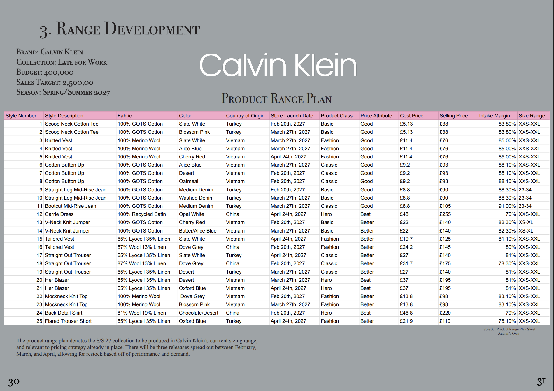 SECTION 3 & 4: Range Development and Sustainability Plan